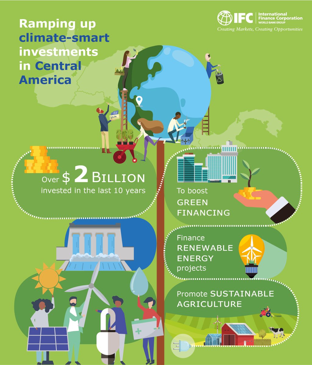 Countries in #CentralAmerica are among the hardest hit by climate change. IFC provided more than $1 billion in funding over the past decade to increase green finance 🌱 &amp; renewable energy 🌊🌻 projects to help strengthen their resilience &amp; create jobs. #ClimateActionWBG #COP26