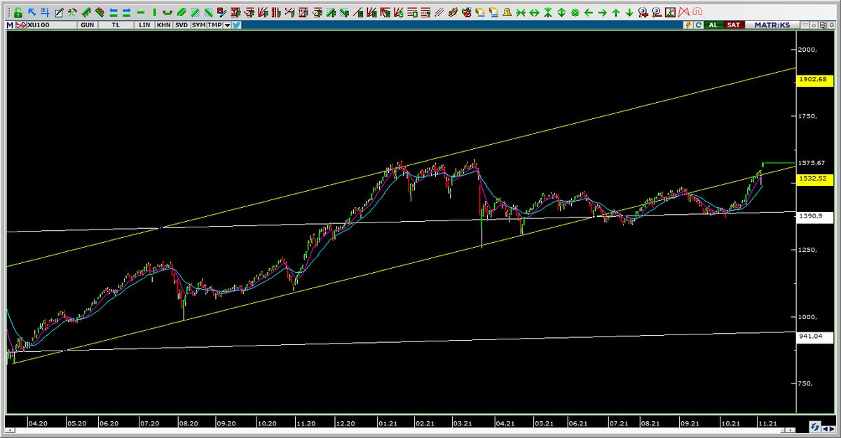 #XU100 #bist100 
1532 düzeltme seviyesi ve güçlü desteği oldu artık 1900 yeni zirve yolculuğu başlıyor hayırlı olsun.