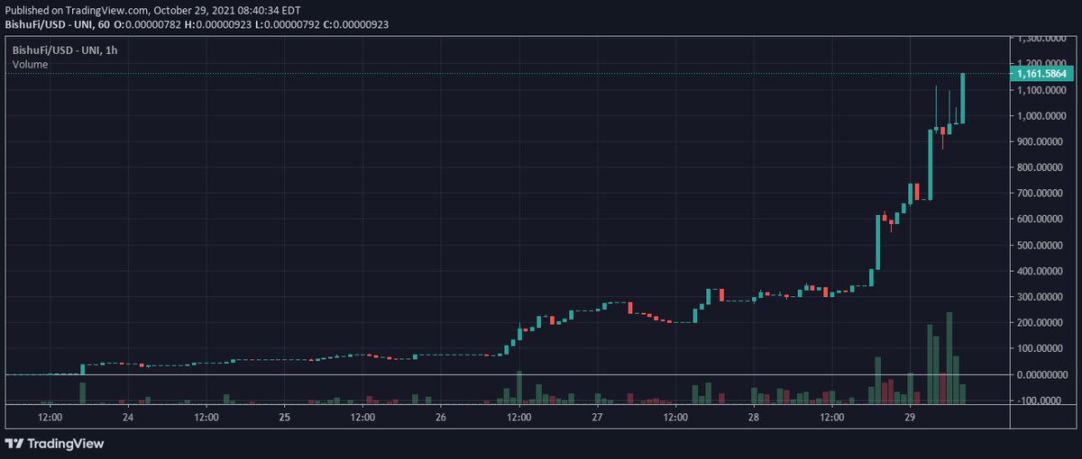 AntonChuraman's tweet photo. @Miiiillan @WildRock16 Lazy investors miss out. Those with foresight read study and chart. #Bishufi has the #Tokenomics #Defi and lowest #Mcap to take #TooDog Invest with intent not hype https://t.co/8hTP2LDjUo