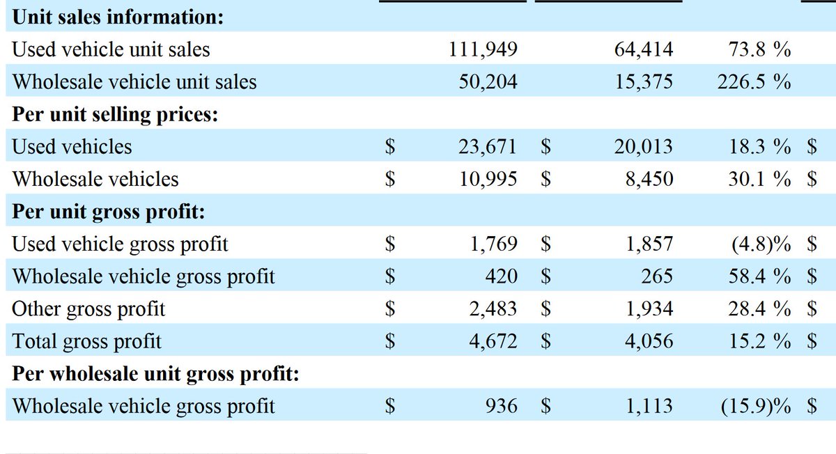 blue_chip1's tweet photo. $CVNA GPU down sequentially:

From $2,022 to $1,769.

They had do drop pricing to move metal... demand cannot be that strong!! https://t.co/Ufgpu3gmjX