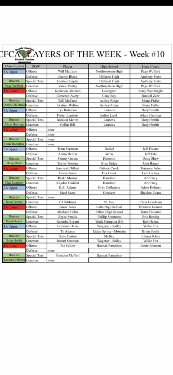 SCFCA1's tweet photo. SCFCA Players of the Week for Week 10. Congratulations to all the players that were named this week and this season. Thanks to all the coaches for taking time to have your players, program and communities recognized. @LouatTheState @iguerin @SEisbergWCIV https://t.co/tTBo4o6V7E