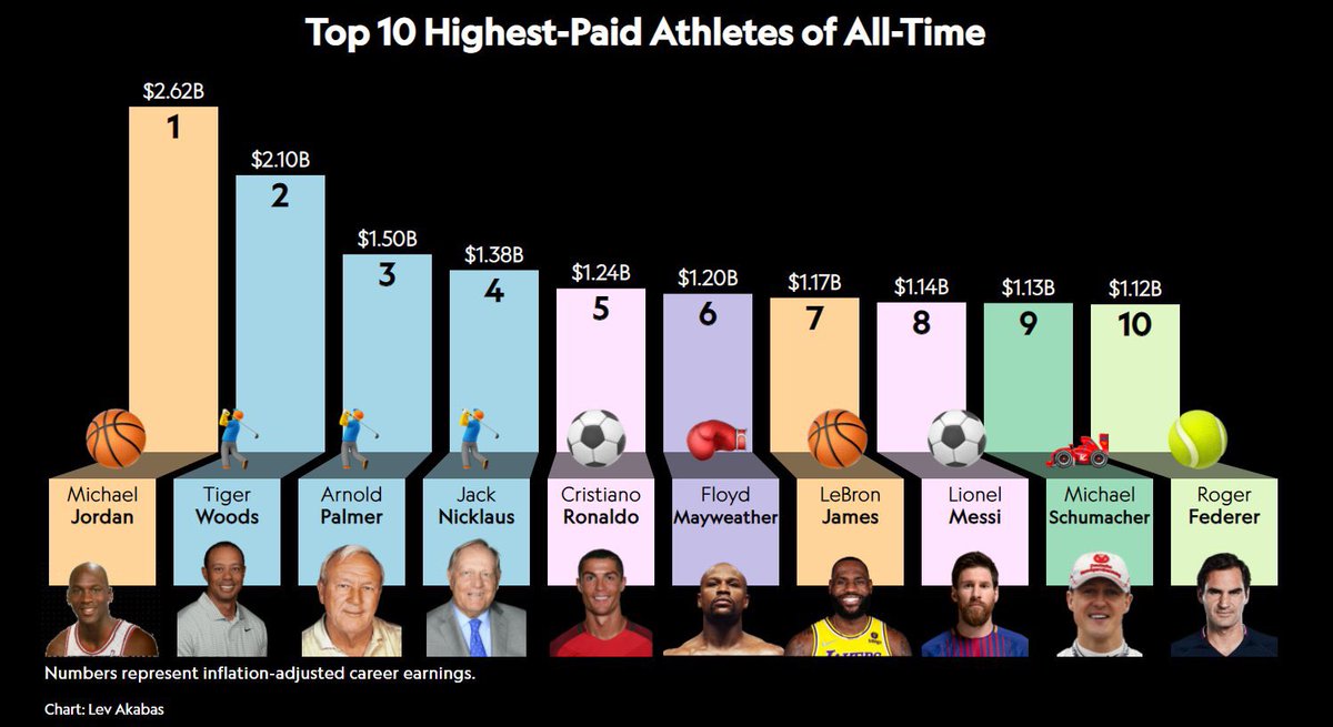 SneakHeat's tweet photo. TOP 10 HIGHEST-PAID ATHLETES OF ALL-TIME

CONGRATS TO ALL THE LEGENDARY ATHLETES ON THE LIST MAKING GROUND-BREAKING STRIDES IN-GAME AND IN THE COMMUNITY. https://t.co/DMy241N00d