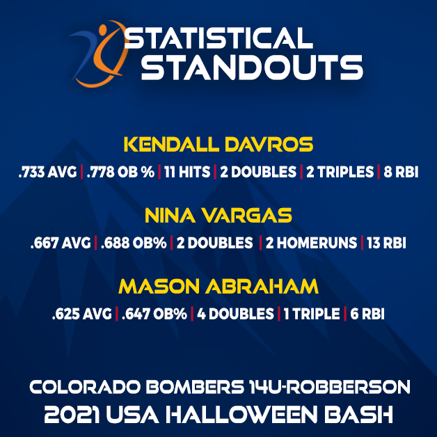 The <a href="/coloradobombers/">Colorado Bombers Fastpitch</a> came to play last weekend 👀

Make sure to score your <a href="/thealliancefp/">The Alliance Fastpitch</a> games through <a href="/AthletesGoLive/">AthletesGoLive</a> to be recognized 😎