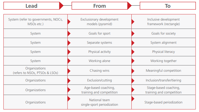 SportForLife_'s tweet photo. Changing a long-established system is never easy, but breaking down the task makes it less daunting. The table below highlights steps to be taken to ensure #LongTermDevelopment continues to evolve: https://t.co/LUs8k9yrzA https://t.co/cwGRzQxvWy