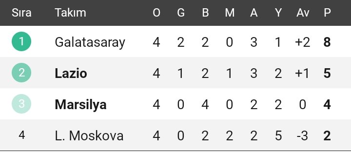 @Galatasarayapps @fariolivekili @YusufLeclerccc @gstayfayahizmet Berabere biterse tablo böyle sonra Marsilya ile berabere kalsak biz 9 Marsilya 5 puan Lazio Moskova'yu yense 8 puan oluyo sonra Lazio ile 1.lik için oynicaz