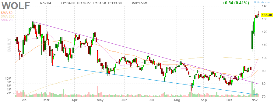 JarvisFlow's tweet image. $WOLF 150C Exp:20-Jan-23 ↑↑  🚀 Total(Day): $67,500 
$WOLF 190C Exp:20-Jan-23 ↑↑  🚀 Total(Day): $26,000 
#SmartMoneyFlow 

Sign-up free for beta ver.:app.jarvisalerts.com 
charts: courtesy of finviz
