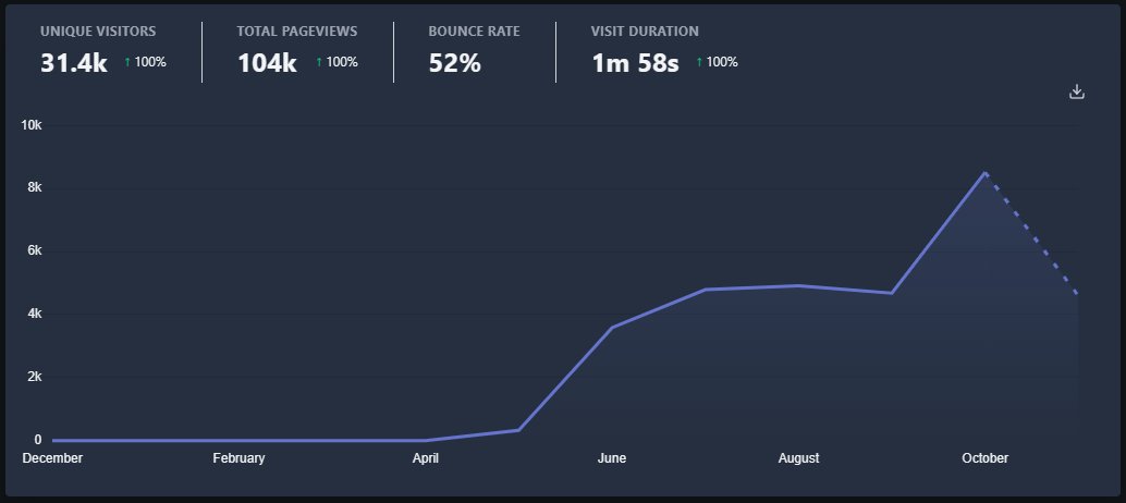 The_Algorithms's tweet image. Great to see visitors to our website growing! 👀

#plausible #thealgorithms