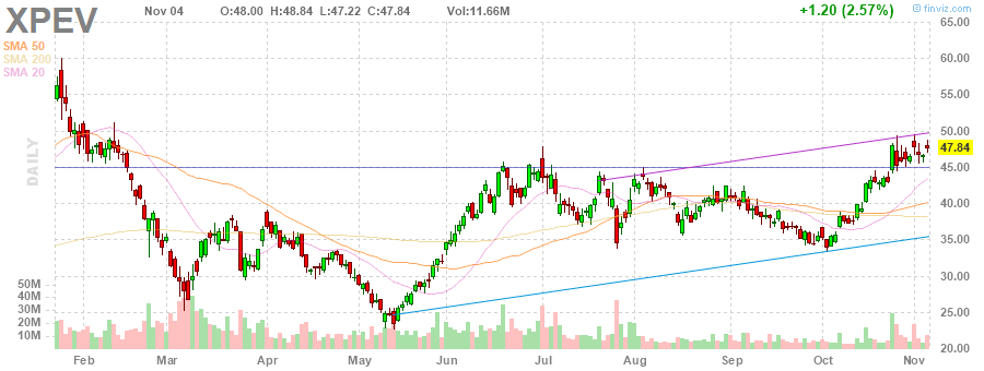 JarvisFlow's tweet image. $XPEV 55C Exp:17-Dec-21 ↑↑  🚀 Total(Day): $25,625 
#SmartMoneyFlow 

Sign-up free for beta ver.:app.jarvisalerts.com 
charts: courtesy of finviz