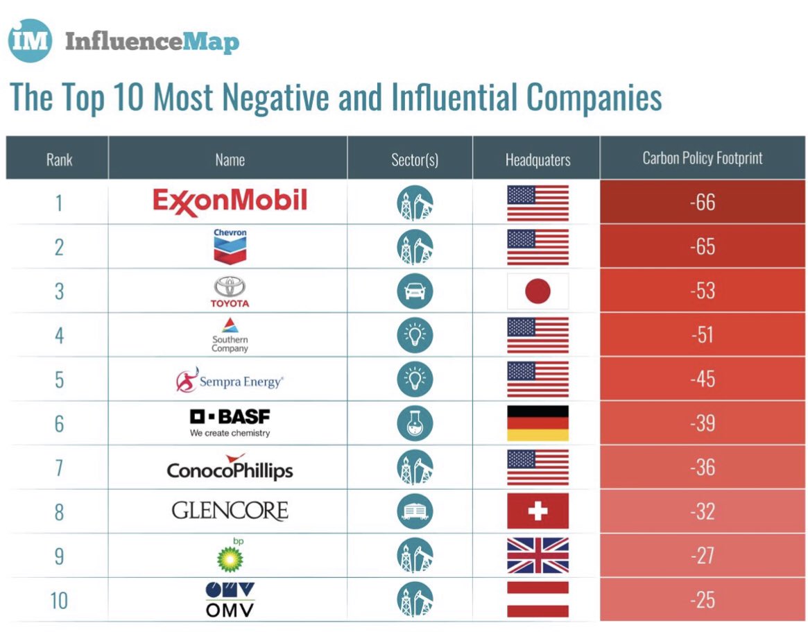 RajThamotheram's tweet image. A good challenge! 

What about the other side of the coin?

How could centrists/pragmatists/business friendly commentators learn to be more challenging of corporates engaging in #PredatoryDelay eg by corporate capture?

That would significantly boost credibility with activists.