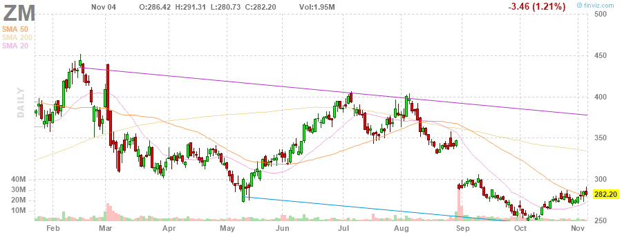 JarvisFlow's tweet image. $ZM 282.5P Exp:12-Nov-21 --  🔥 Total(Day): $42,191 
#SmartMoneyFlow 

Sign-up free for beta ver.:app.jarvisalerts.com 
charts: courtesy of finviz