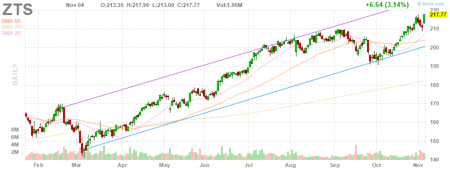 JarvisFlow's tweet image. $ZTS 220C Exp:14-Apr-22 ↑↑  🚀 &amp;lt;R&amp;gt; Total(Day): $923,801 
#SmartMoneyFlow 
charts: courtesy of finviz