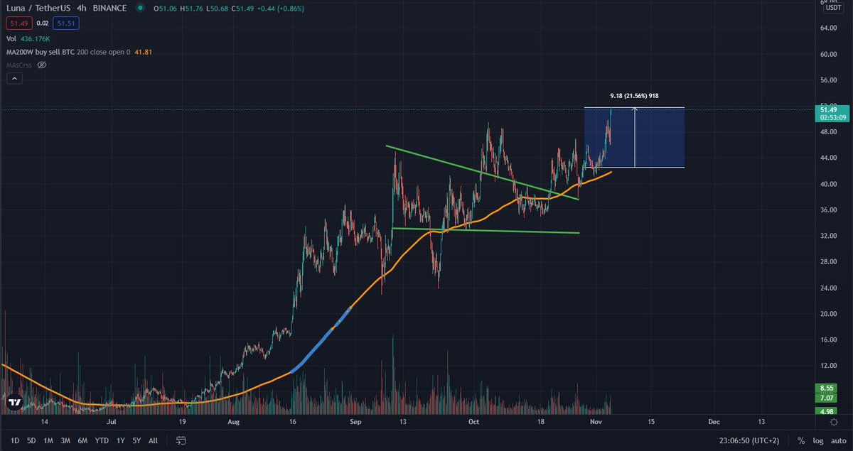 CryptooHunterr1's tweet photo. $LUNA 
şimdilik %21 kazanç.
hala ucuz https://t.co/pR6jZbcmxi