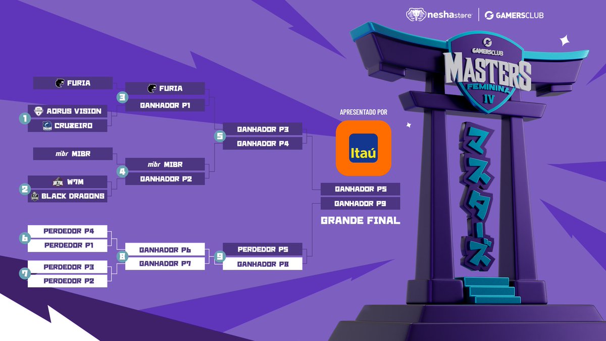 GamersClubCS's tweet photo. A #GCMastersFeminina by @itau tá chegando! 🔥
E agora você já tem spoiler do 4º capítulo do Major Brasileiro Feminino 👀 Já tem sua equipe favorita? Prepare sua torcida porque as meninas vão ATROPELAR! 🗡️
Saiba tudo: https://t.co/2ZxP2xTEDS https://t.co/kqz4Dc4koy