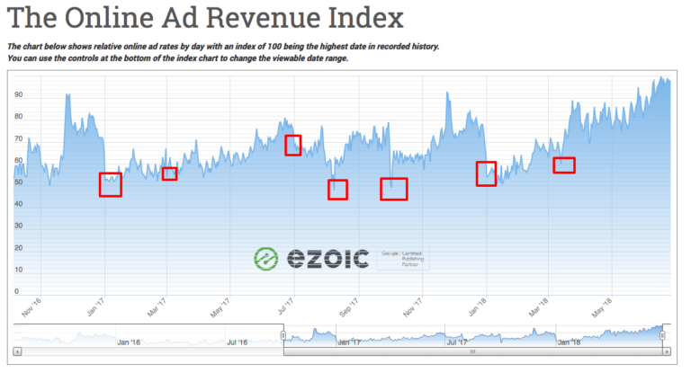 ezoic's tweet photo. Q4 has kicked off and is still rolling. How are you going to take advantage of this quarter's higher #adrates? 

#Q4 #onlineads #adrevenue

https://t.co/a5aLd1EQFO https://t.co/eP2y66RVhr