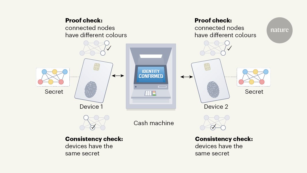 A clever application of the theory of relativity could make cash-machine identification protocols safer. Learn more in this wonderful N&amp;V by Gilles Brassard. 
(For subscribers)

go.nature.com/3CHDAup