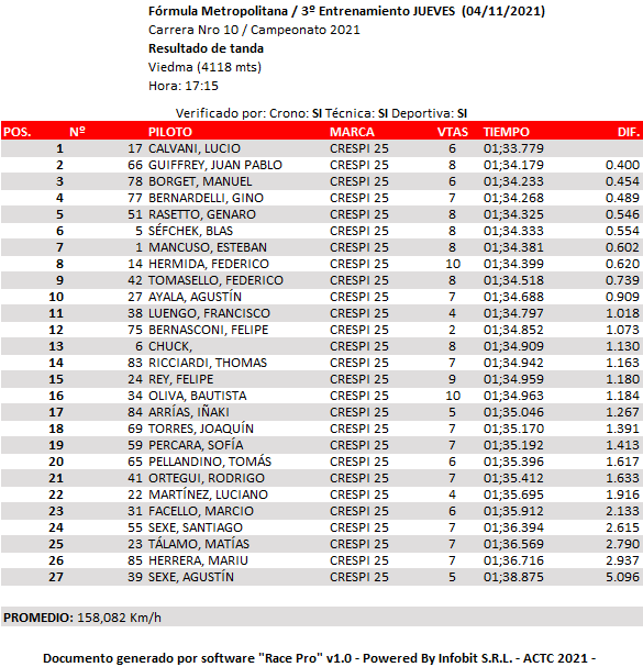 Formula3Metropolitana (@f3metropolitana) on Twitter photo <a href="/CalvaniLucho/">Lucio Calvani</a> fue el más veloz de la general de las pruebas comunitarias del Jueves para la Fórmula 3 Metropolitana, el piloto del <a href="/team_sap/">SAP Team</a> fue escoltado por Juan Pablo Guiffrey y <a href="/ManuBorgert/">Manu Borgert</a> <a href="/CalvaniLucho/">Lucio Calvani</a> fue el más veloz de la general de las pruebas comunitarias del Jueves para la Fórmula 3 Metropolitana, el piloto del <a href="/team_sap/">SAP Team</a> fue escoltado por Juan Pablo Guiffrey y <a href="/ManuBorgert/">Manu Borgert</a>