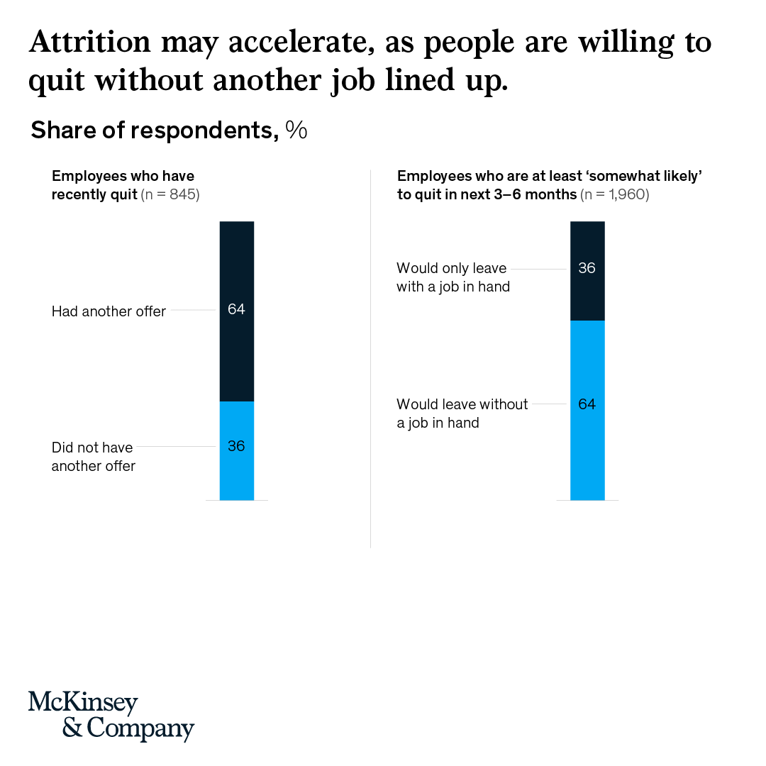 McKinsey's tweet photo. A record number of employees are quitting or thinking about doing so.

Organizations are struggling to address the problem because they don’t understand why their employees are leaving in the first place. 

Learn more ➡️