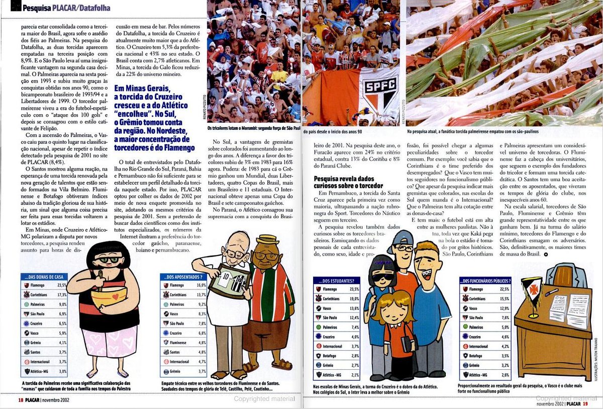 flahistoria's tweet photo. Novembro, 2002 #flahistoria 
[🗞 Revista @placar | no. 1250]

Quem manda no Brasil | Pesquisa Placar/Datafolha revela o peril do torcedor brasileiro e mostra a evolução das maiores torcidas do país

#FlaTorcida https://t.co/hztb1Ztu03
