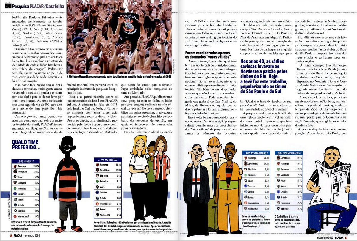 flahistoria's tweet photo. Novembro, 2002 #flahistoria 
[🗞 Revista @placar | no. 1250]

Quem manda no Brasil | Pesquisa Placar/Datafolha revela o peril do torcedor brasileiro e mostra a evolução das maiores torcidas do país

#FlaTorcida https://t.co/hztb1Ztu03