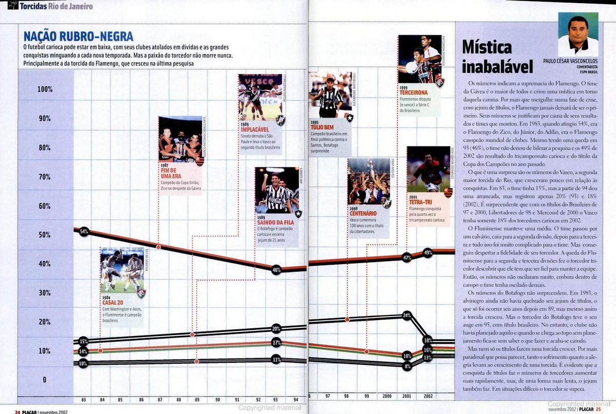 flahistoria's tweet photo. Novembro, 2002 #flahistoria 
[🗞 Revista @placar | no. 1250]

A geografia do torcedor Brasileiro

#FlaTorcida https://t.co/X65yhn4tYB