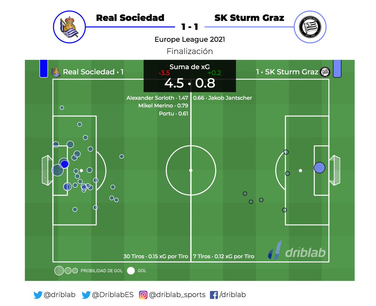 DriblabES's tweet photo. El mapa de xG entre la Real y el Sturm Graz lo dice todo 😱 https://t.co/B88XAMrgtM