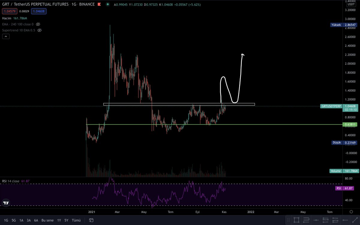 CryptoSardes's tweet photo. $grt #grt 
Bence sen artık yürümelisin bu kadar emeklemek yeter.🙄
 
#Bitcoin #BTC  #BTCUSDT
#nwcusdt #nwc
#chz #chzusdt #Chiliz 
#grt #grtusdt 
#hot #hotusdt #Holo 
#cos #cosusdt #COSMOS 
#cryptosardes #ydt https://t.co/UNPCPMpALX