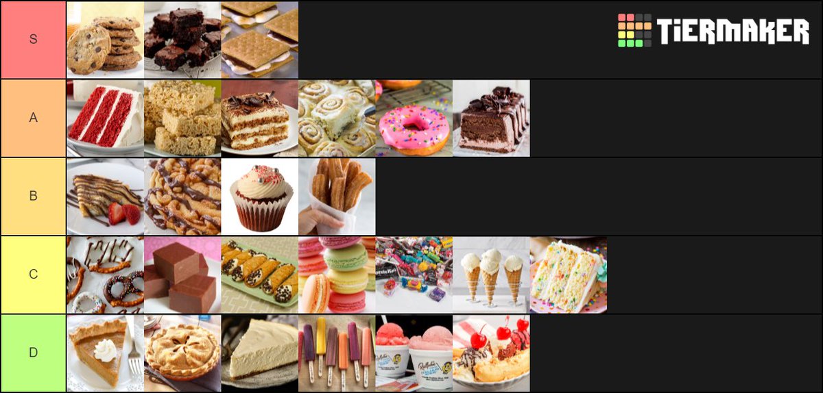 ConfirmedTiers's tweet photo. We are back! There is no denying the order these desserts are in! What do you think? @TierMaker #dessert #CAKE https://t.co/gQq1kzYUP7