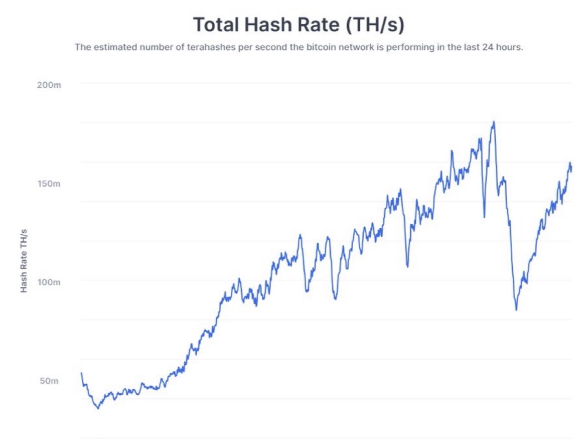 Bitograph1's tweet photo. #Bitcoin hash rate nearing ATH again https://t.co/mBhX6LOOF9