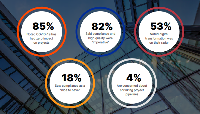 procoretech's tweet image. PRESS RELEASE: Based on a survey in partnership with @PropertyCouncil new research reveals digital transformation to be a key focus area for 53% of Australian property leaders post-pandemic.

Read more key findings here 👉 proco.re/3CJenzS

#ProcoreAPAC #DataDifferentiator