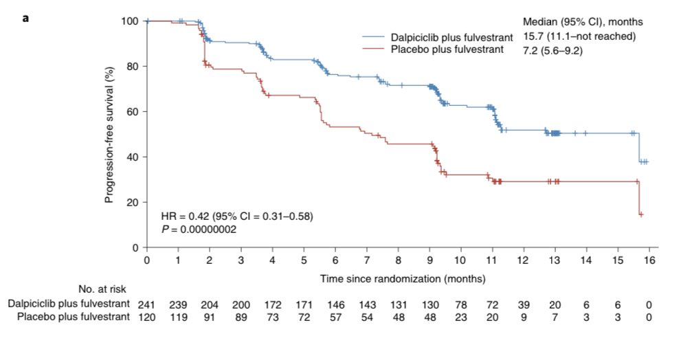 The #DAWNA1 phase 3 study of fulvestrant +/- dalpiciclib is out on <a href="/NatureMedicine/">Nature Medicine</a>

Consistently w/ other CDK4/6 inhibitors, dalpiciclib doubled PFS in ET-pretreated MBC

Toxicities: mostly neutropenia, AST/ALT elevation &amp; QT prolongation (6.7%)

nature.com/articles/s4159…