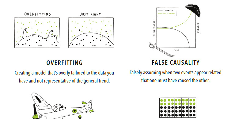 SpirosMargaris's tweet image. Here are 15 Common 

#DataFallacies to Avoid 

buff.ly/3nVxVel #fintech #BigData #AI #ArtificialIntelligence #MachineLearning #DeepLearning @VisualCap