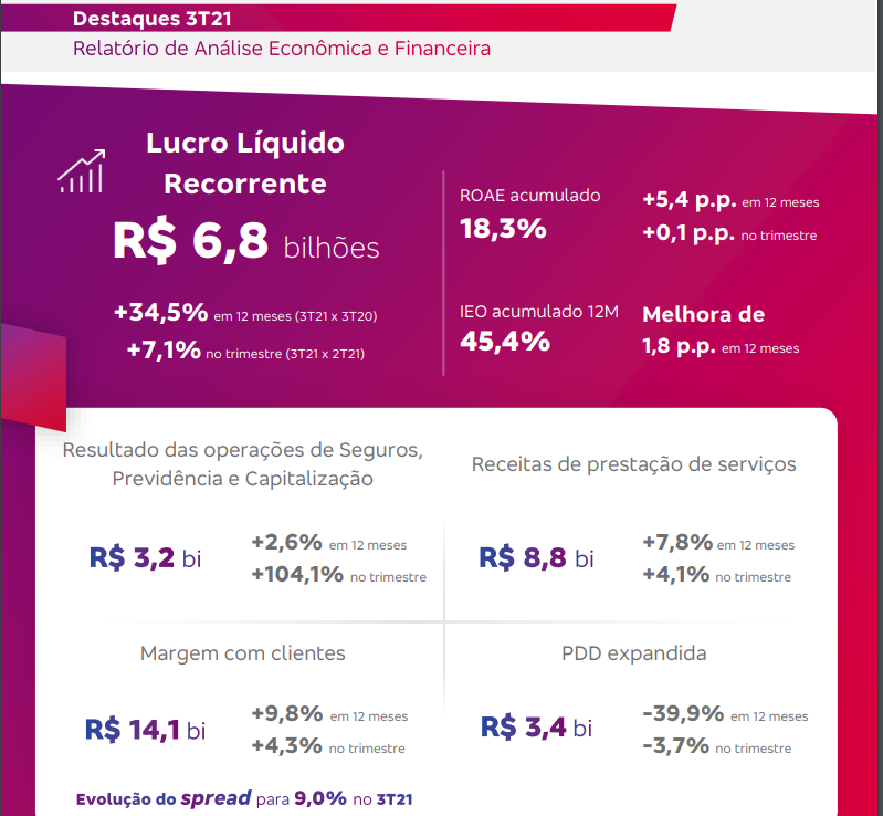 Antonydreher's tweet photo. Bradesco #BBDC4 tem alta de 34% no lucro e soma R$ 6,8 bi no 3T21. https://t.co/TSojAklMFr