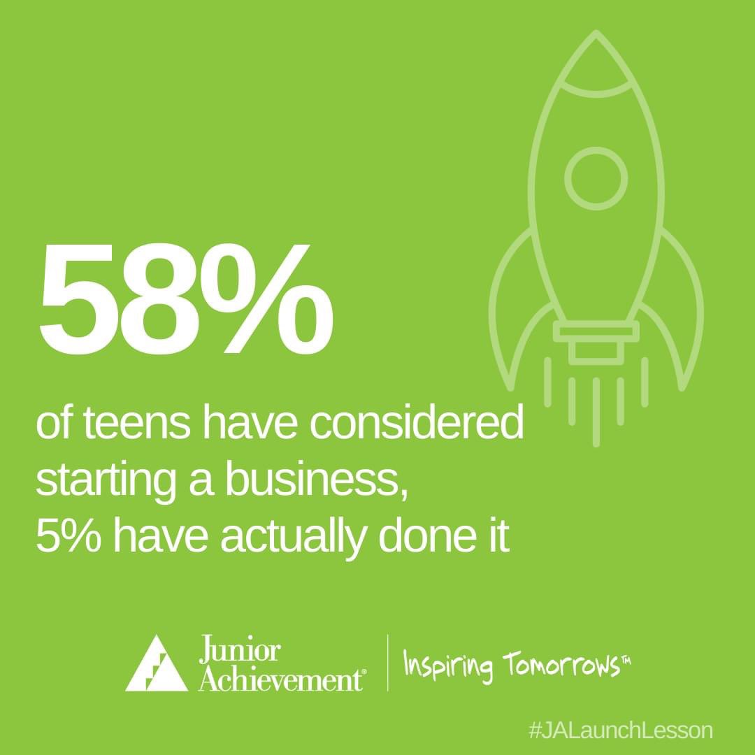 SacramentoJA's tweet image. A recent survey from Junior Achievement and EY US shows over half of all teens surveyed have considered starting a business, while 5% have already done it! #NationalEntrepreneurshipMonth #JALaunchLesson #JuniorAchievement #JASAC #InspiringTomorrows
