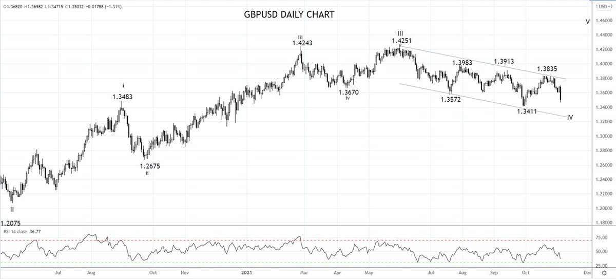 Gbpusdafter The Mpc Voted 7 2 To Keep Rates 0 10 To Continue Asset Purchases Of Gbp875bn Into End Of 2021 Pre Meeting Cajoled By The Boe Hawkish Rhetoric The Mkt Was