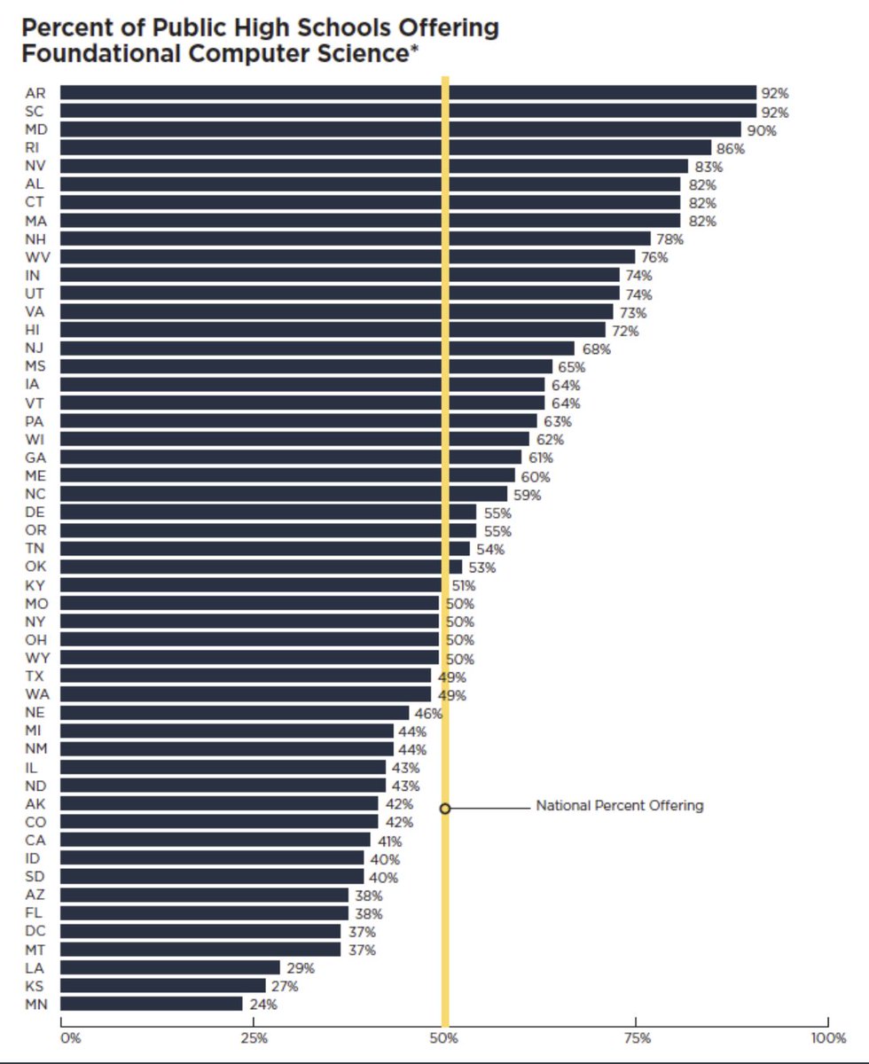MrRodGarcia's tweet image. Mission Acquired. Let&apos;s do this CA!

&quot;The five states with the highest % of public high schools offering foundational CS: AR (92%), SC (92%), MD (90%), RI, (86%), NV (83%) Where is your state?&quot; - Pat Yongpradit

#CSforCA #CSEdCon2021 #TheTimeIsNow
