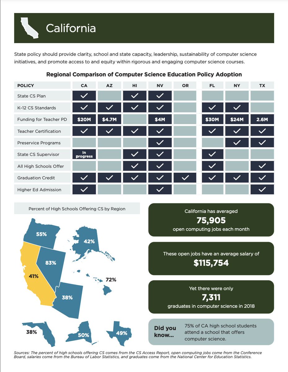 MrRodGarcia's tweet image. Mission Acquired. Let&apos;s do this CA!

&quot;The five states with the highest % of public high schools offering foundational CS: AR (92%), SC (92%), MD (90%), RI, (86%), NV (83%) Where is your state?&quot; - Pat Yongpradit

#CSforCA #CSEdCon2021 #TheTimeIsNow