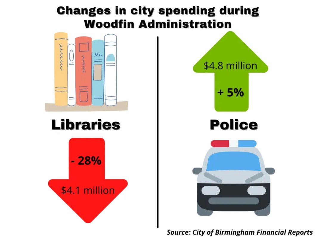 bhmcitybudget's tweet photo. "On the shelf, or on the chopping block? 4 Birmingham libraries still at risk of closing" - @lee_hedgepeth @CBS_42 

Full Article: https://t.co/S2FFzGiOLh https://t.co/fxlneBJH9D