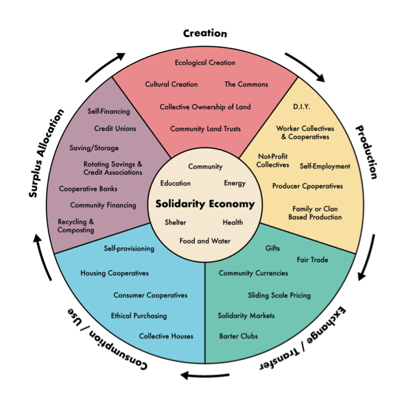 can we scrap the creator economy and get bullish about the solidarity economy??? tonight i will dream of this beautiful wheel