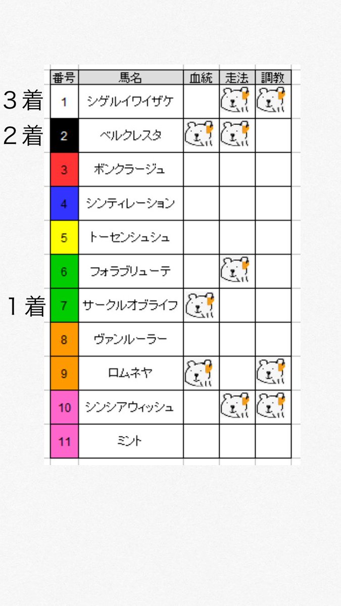 あばた On Twitter さーどすてーじ さんは先週のアルテミスsから継続参戦 いきなり 7人気サークルオブライフ1着で的中 すごい その他印が重なったシゲルイワイザケ 8人気3着 ベルクレスタ 2人気2着 も激走 私としても今回もとても楽しみです Https