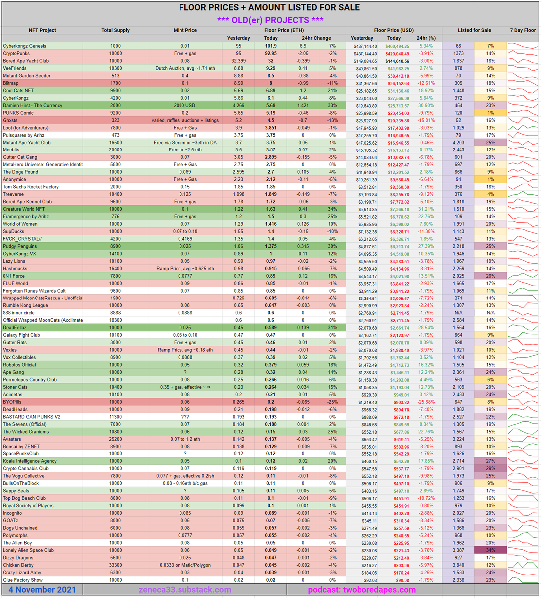 Zeneca's tweet photo. Daily Floor Stats Update. Green! Largely, at least. Nice to see. I don't think anything has changed significantly on a macro level other than prices had bled for a while and enough people decided "hey I wanna start buying things now" that we are seeing a bit of a bounce back. https://t.co/IWgJmgbHef