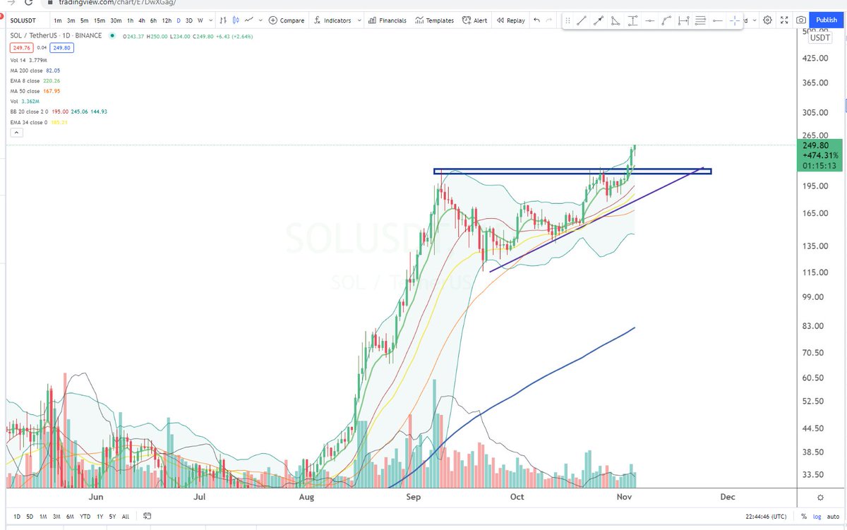 BigCheds's tweet photo. $SOL (USDT) looks hungry https://t.co/ziLUyhbBCp