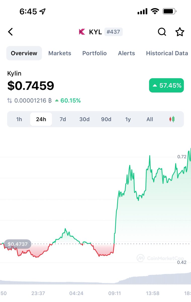 $KYL up a casual 57% today as people realize it’s going hard in the paint for a $DOT parachain spot and is basically just a gorgeous chart destined to produce islands and Bugattis for holders 🤣🤣

NFA

<a href="/Kylin_Network/">Kylin Network ⚡</a>