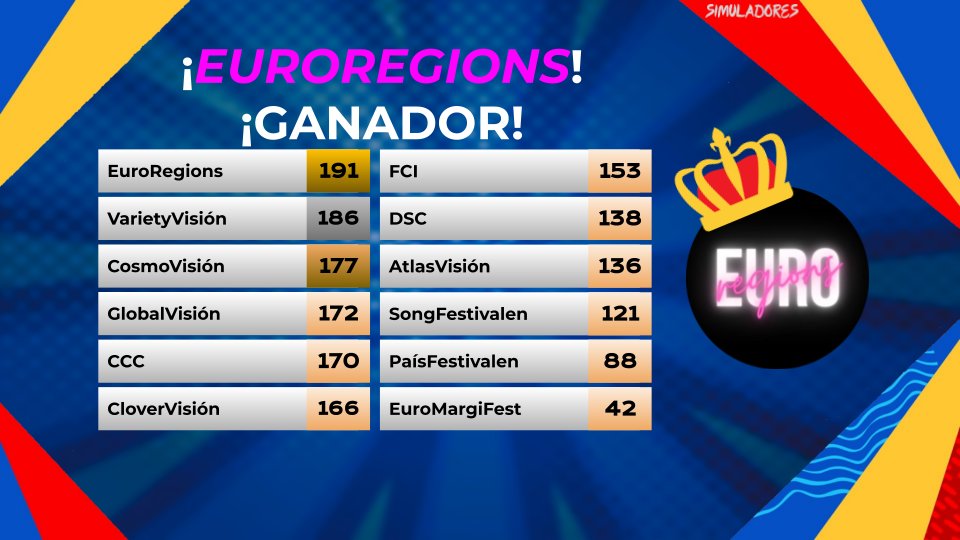SimuladoresESC's tweet photo. S1 EuroRegions🌌
S2 CloverVisión🍀
S3 ❓

Inscripciones de CONTEST para la 3°Edición abierta hasta el 7 de Noviembre. 💫 https://t.co/Eq2yFB5tvn