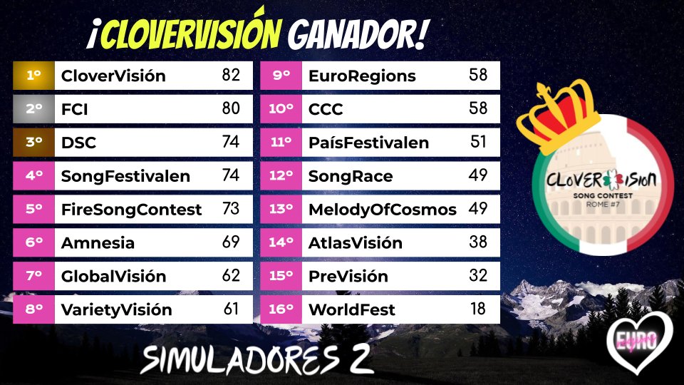 SimuladoresESC's tweet photo. S1 EuroRegions🌌
S2 CloverVisión🍀
S3 ❓

Inscripciones de CONTEST para la 3°Edición abierta hasta el 7 de Noviembre. 💫 https://t.co/Eq2yFB5tvn
