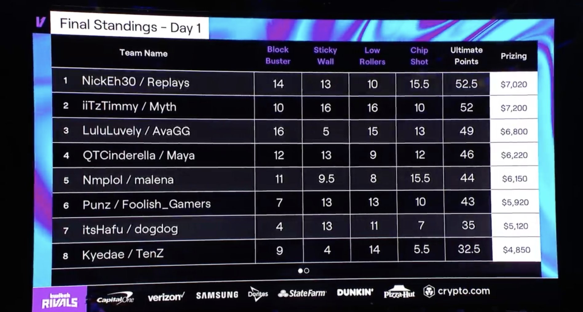 Twitch Rivals on X: What a race! The day 1 challenge of Twitch