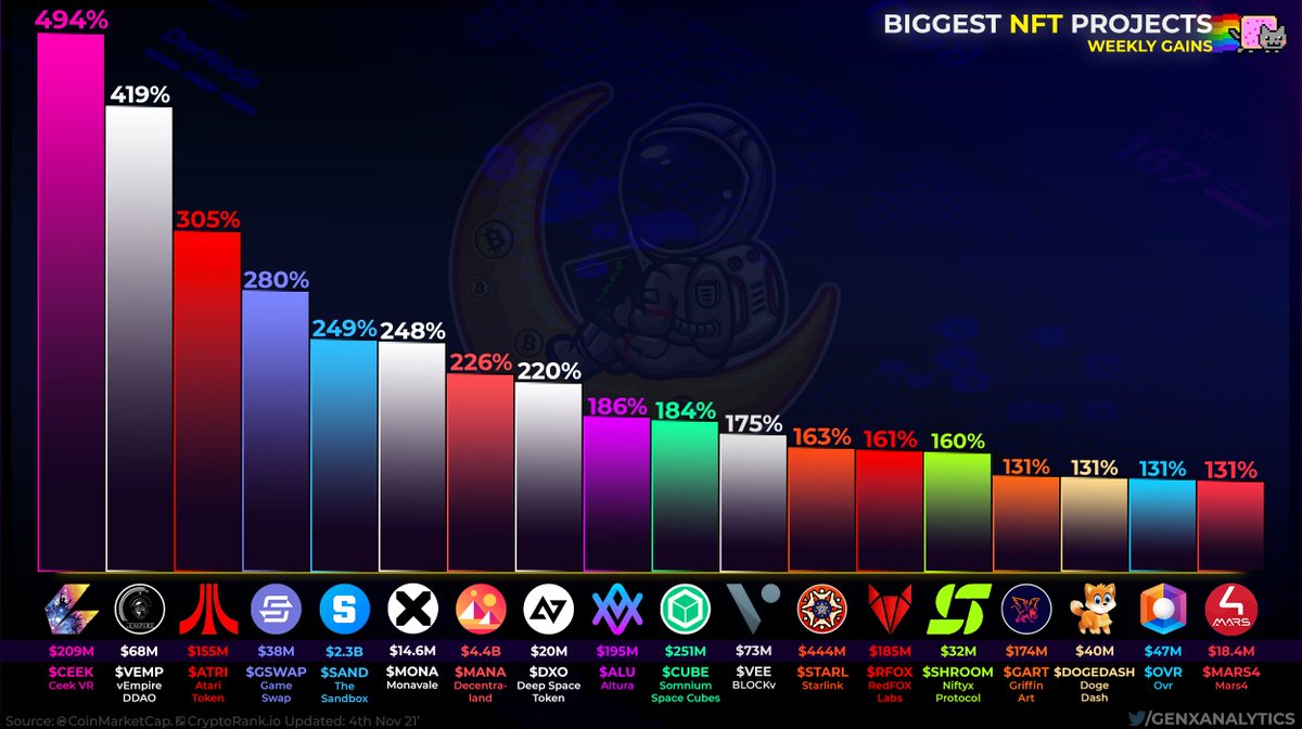 The #NFT weekly gainers reveal an IMPRESSIVE lineup of All Stars 🌟

Its nothing less then 1x as these tokens blasted off into deep into the #Metaverse 📈👩‍🚀

$CEEK $VEMP $ATRI $GSWAP $SAND $MONA $MANA $DXO $ALU $CUBE $VEE $STARL $RFOX $SHROOM $GART #DOGEDASH $OVR #MARS4 #NFTGame