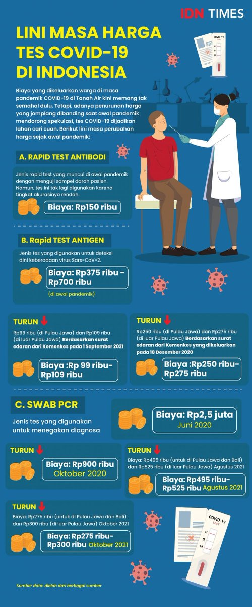 _Wiwis_Kembali's tweet photo. #UsutBisnisTesPCR
Tuh dari harga 2,5 Juta...
Sampe turun 275 ribu ...
Terus ngaku nggak ngambil untung sedikitpun.
Dikira kita goblok?
#UsutBisnisTesPCR https://t.co/p3ZPzPAolh