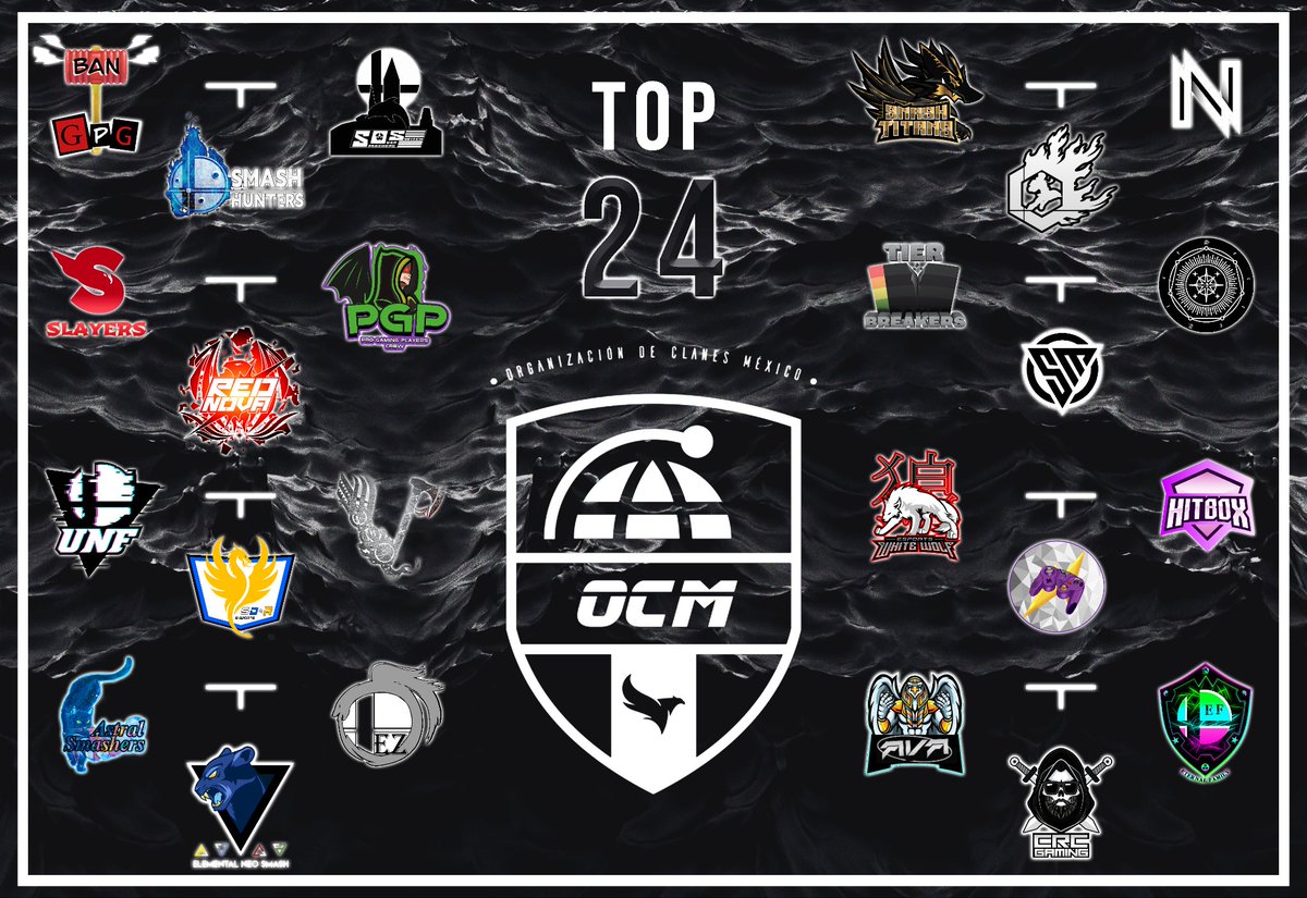 ocm_gg's tweet photo. Las pools terminaron y ahora procederemos con en el bracket! 

Felicidades a las 24 crews que sobrevivieron las pools por round robin!

Ahora se enfrentarán por dos rondas de eliminación directa antes de entrar al top 8 del ranking
#ocm_ssb https://t.co/eOzXDBnuGq