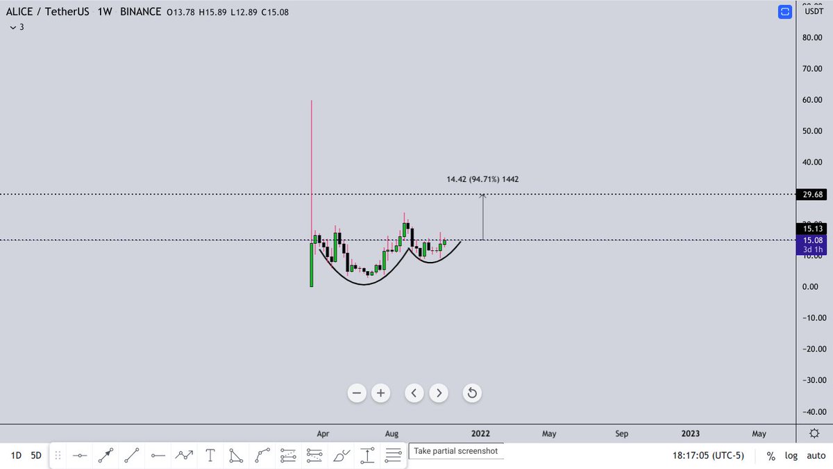 RAFAELA_RIGO_'s tweet photo. $ALICE 
Holding above 8.90 and the green lights will remain on.
Beautiful chart!!!! https://t.co/HAkDPlE68C
