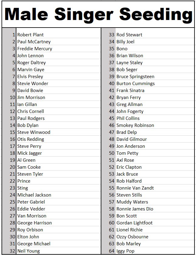 WhoRU515's tweet photo. @MerielMyers @GoodMusicBx coincidentally is running a poll on best male singer but the initial seeded list is pretty accurate #BestMaleSinger https://t.co/h5ccb686GF